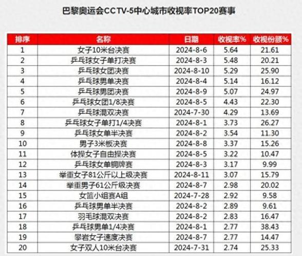 求中国大陆综艺节目收视率排行？（前10，前20最好）「10米台决赛视频」 家电玻璃