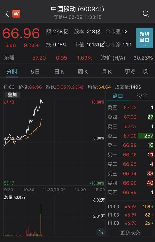 继中国电信之后，中国移动宣布回归A股，A股做好准备了吗「a股 暴涨」 玻璃